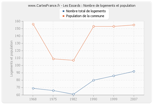 Les Essards : Nombre de logements et population